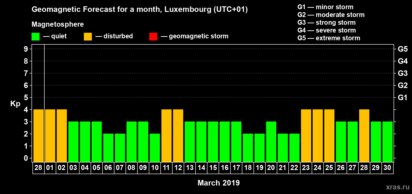Forecast of the daily maximal value of geomagnetic index Kp for <b>1 month</b> (31 days) <b>from Feb 28, 2019 to Mar 30, 2019</b>
