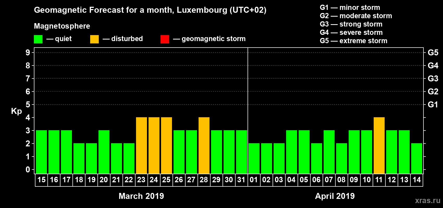 Forecast of the daily maximal value of geomagnetic index Kp for <b>1 month</b> (31 days) <b>from Mar 15, 2019 to Apr 14, 2019</b>