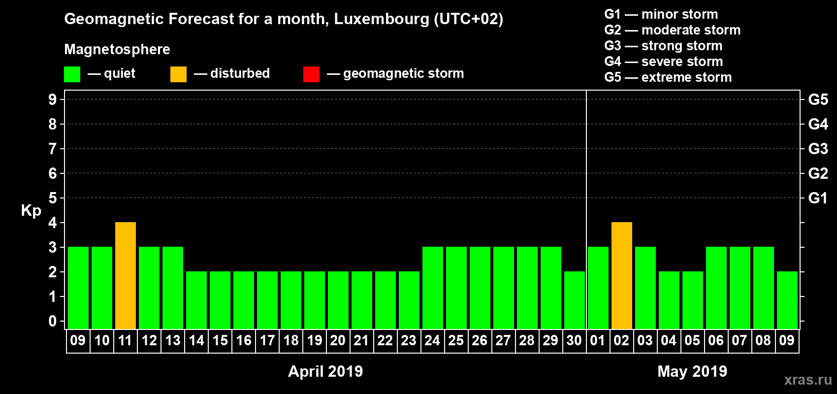 Forecast of the daily maximal value of geomagnetic index Kp for <b>1 month</b> (31 days) <b>from Apr 09, 2019 to May 09, 2019</b>