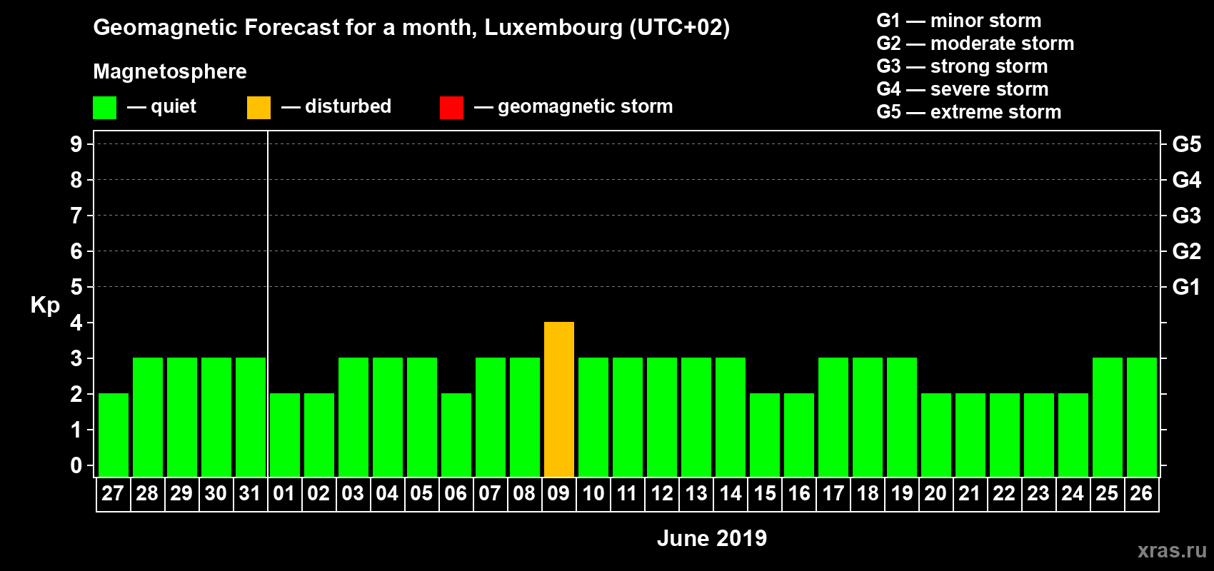 Forecast of the daily maximal value of geomagnetic index Kp for <b>1 month</b> (31 days) <b>from May 27, 2019 to Jun 26, 2019</b>