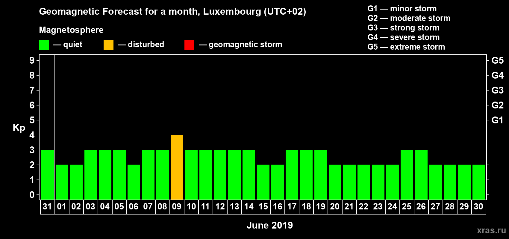 Forecast of the daily maximal value of geomagnetic index Kp for <b>1 month</b> (31 days) <b>from May 31, 2019 to Jun 30, 2019</b>