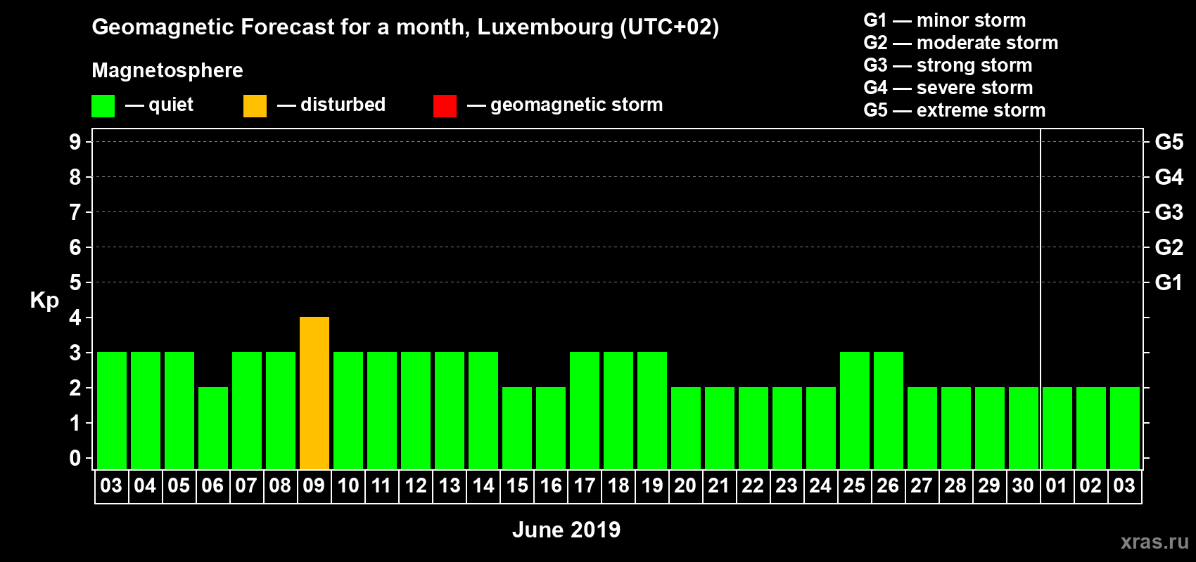 Forecast of the daily maximal value of geomagnetic index Kp for <b>1 month</b> (31 days) <b>from Jun 03, 2019 to Jul 03, 2019</b>