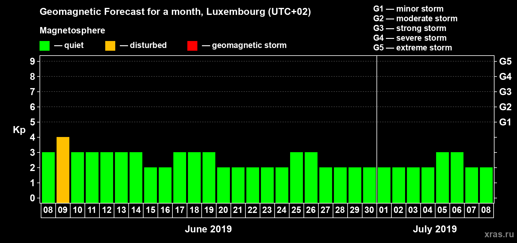 Forecast of the daily maximal value of geomagnetic index Kp for <b>1 month</b> (31 days) <b>from Jun 08, 2019 to Jul 08, 2019</b>