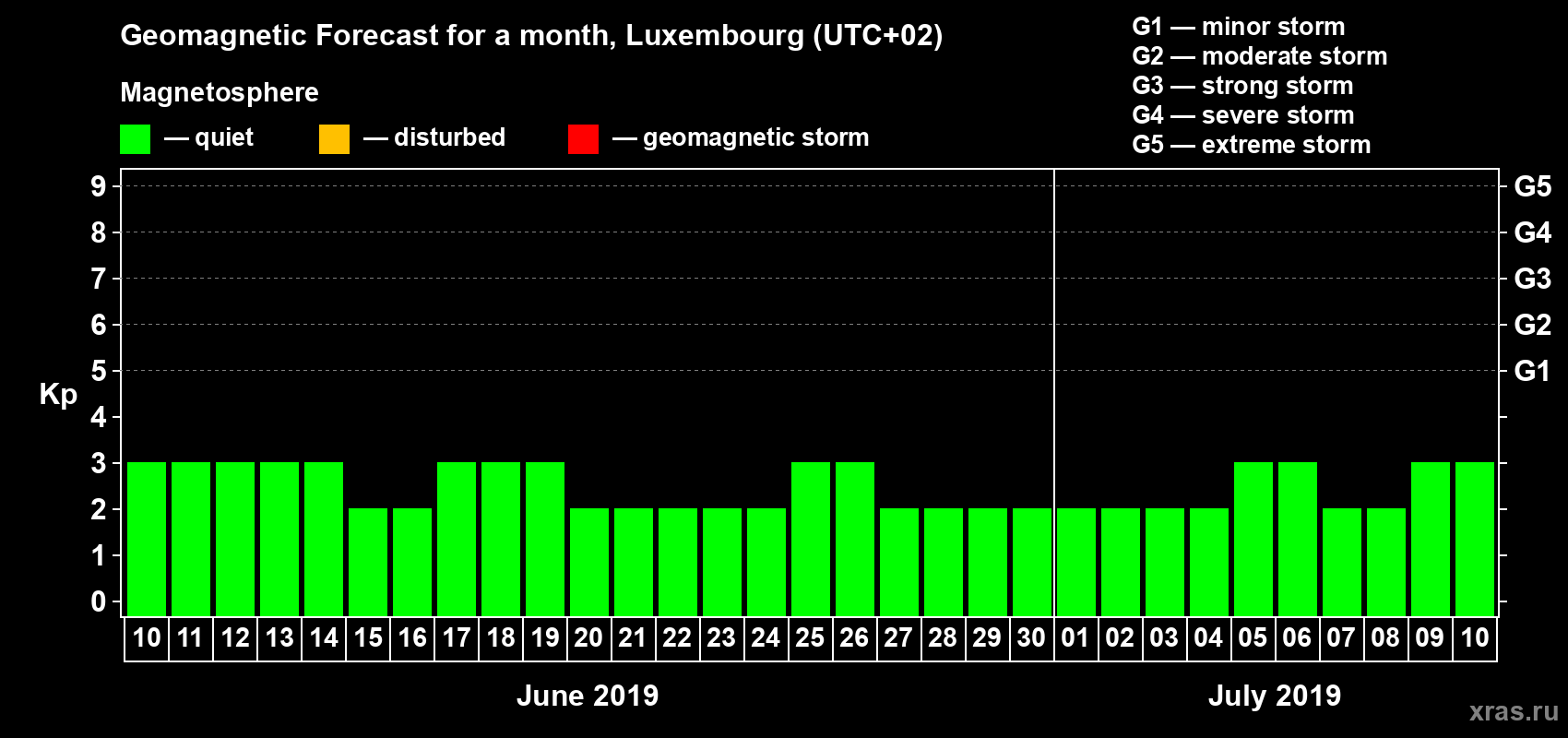 Forecast of the daily maximal value of geomagnetic index Kp for <b>1 month</b> (31 days) <b>from Jun 10, 2019 to Jul 10, 2019</b>