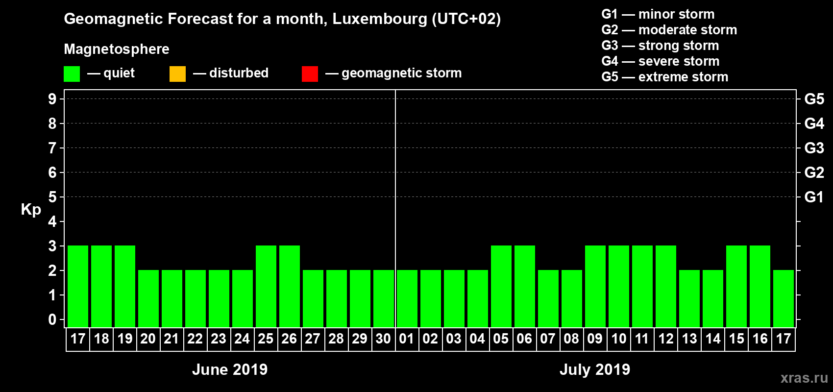 Forecast of the daily maximal value of geomagnetic index Kp for <b>1 month</b> (31 days) <b>from Jun 17, 2019 to Jul 17, 2019</b>