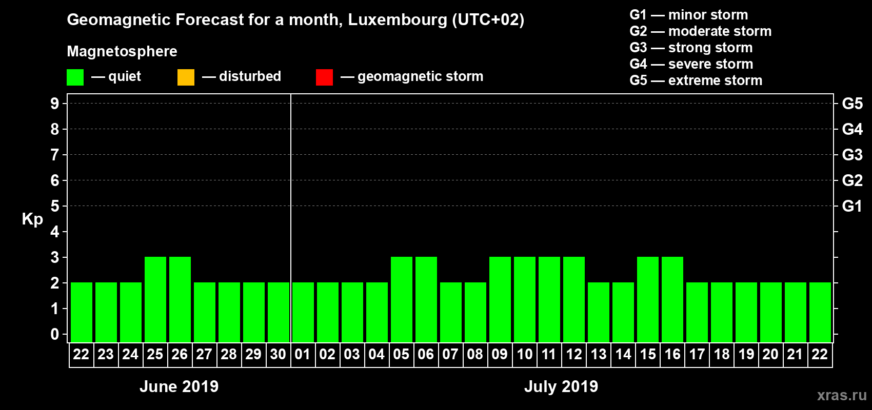 Forecast of the daily maximal value of geomagnetic index Kp for <b>1 month</b> (31 days) <b>from Jun 22, 2019 to Jul 22, 2019</b>
