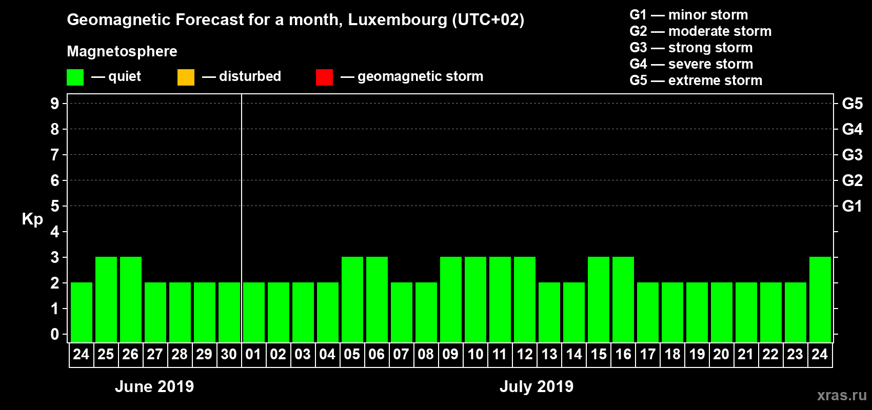 Forecast of the daily maximal value of geomagnetic index Kp for <b>1 month</b> (31 days) <b>from Jun 24, 2019 to Jul 24, 2019</b>