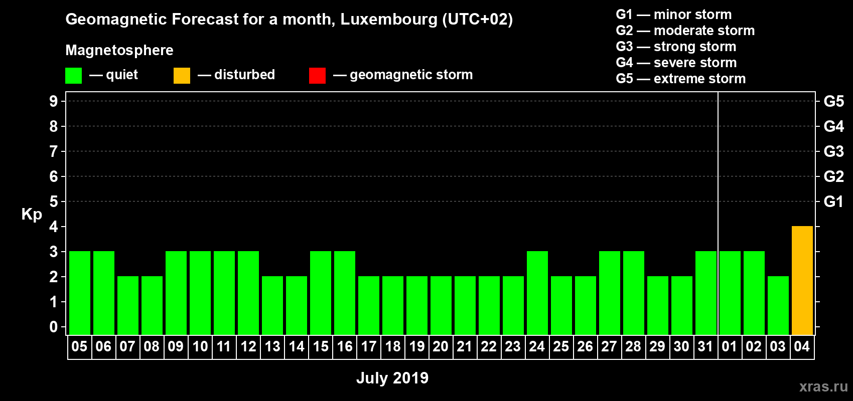 Forecast of the daily maximal value of geomagnetic index Kp for <b>1 month</b> (31 days) <b>from Jul 05, 2019 to Aug 04, 2019</b>