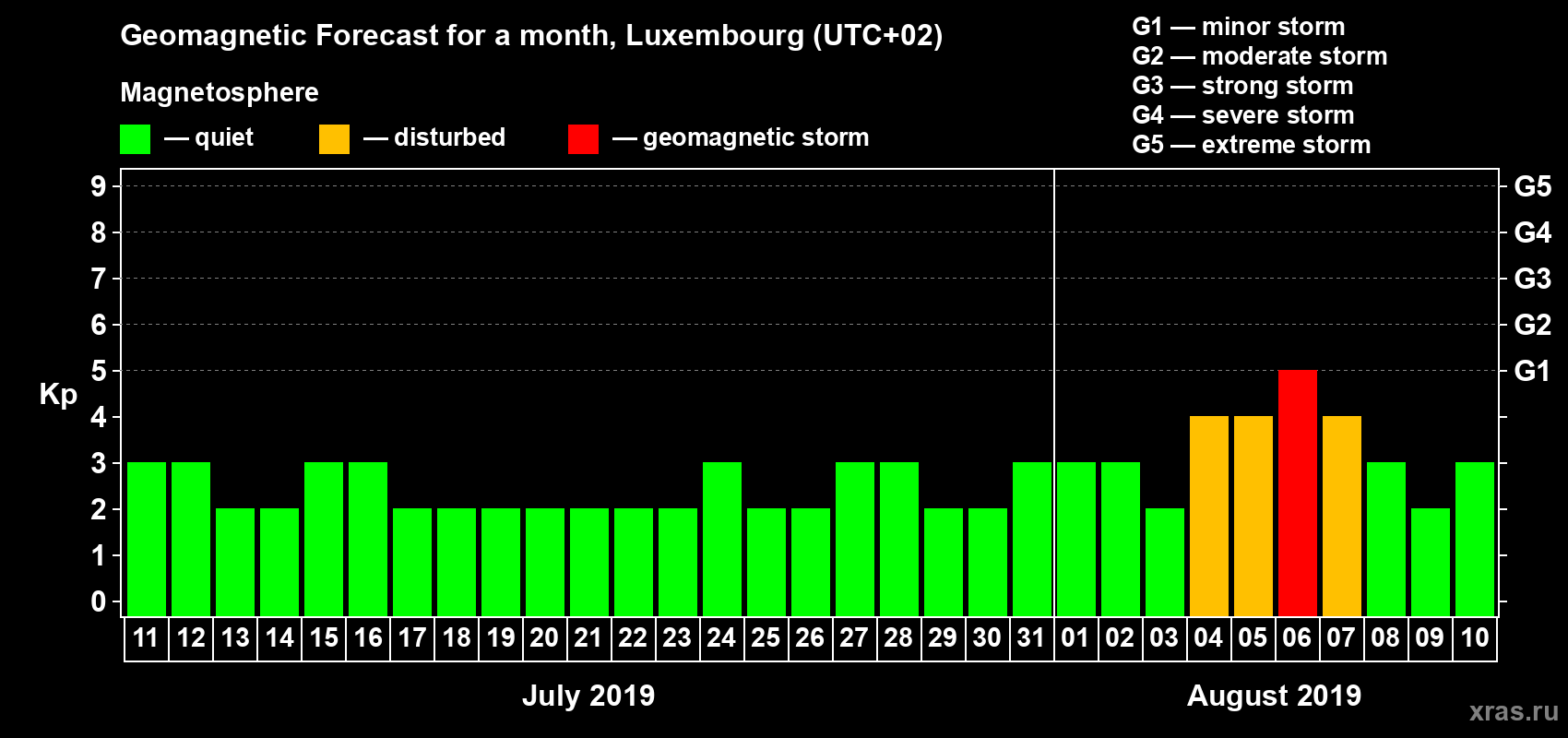 Forecast of the daily maximal value of geomagnetic index Kp for <b>1 month</b> (31 days) <b>from Jul 11, 2019 to Aug 10, 2019</b>
