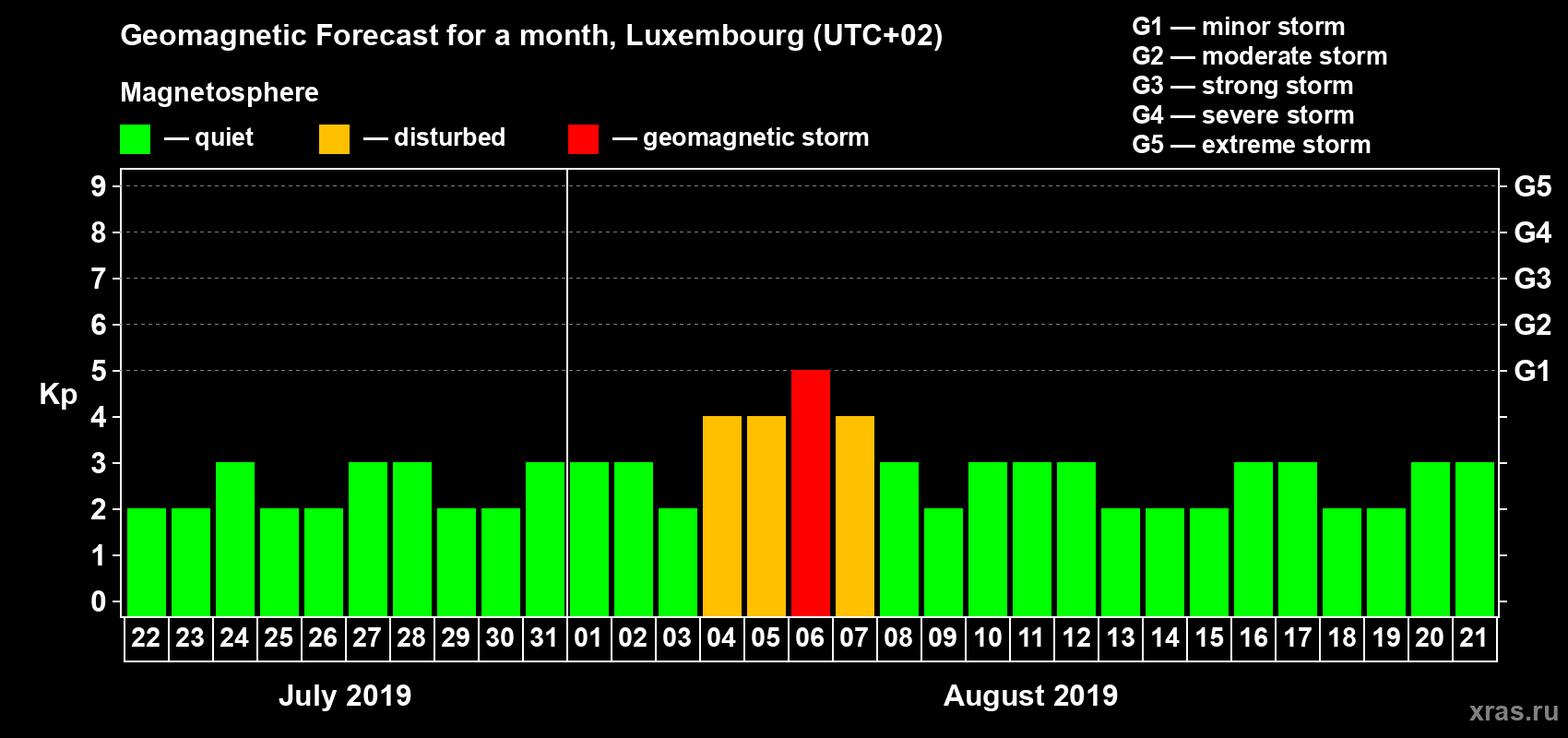 Forecast of the daily maximal value of geomagnetic index Kp for <b>1 month</b> (31 days) <b>from Jul 22, 2019 to Aug 21, 2019</b>