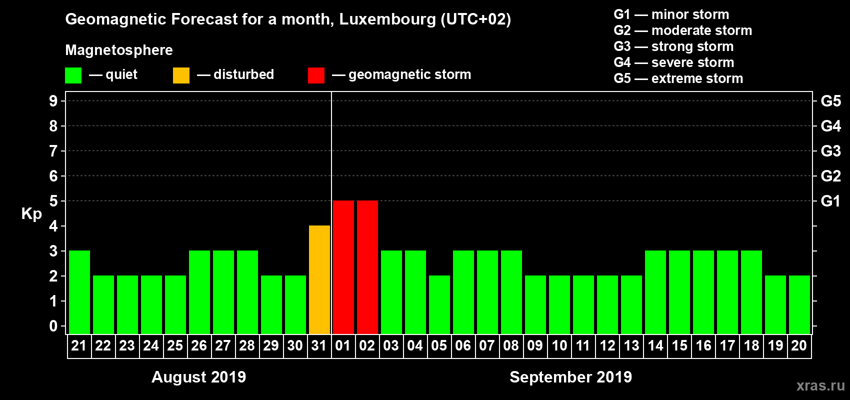 Forecast of the daily maximal value of geomagnetic index Kp for <b>1 month</b> (31 days) <b>from Aug 21, 2019 to Sep 20, 2019</b>