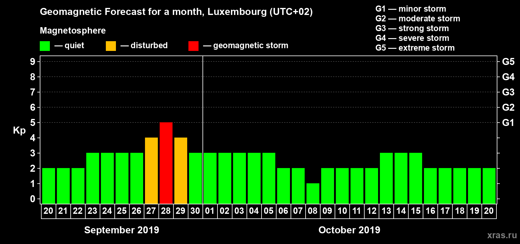 Forecast of the daily maximal value of geomagnetic index Kp for <b>1 month</b> (31 days) <b>from Sep 20, 2019 to Oct 20, 2019</b>