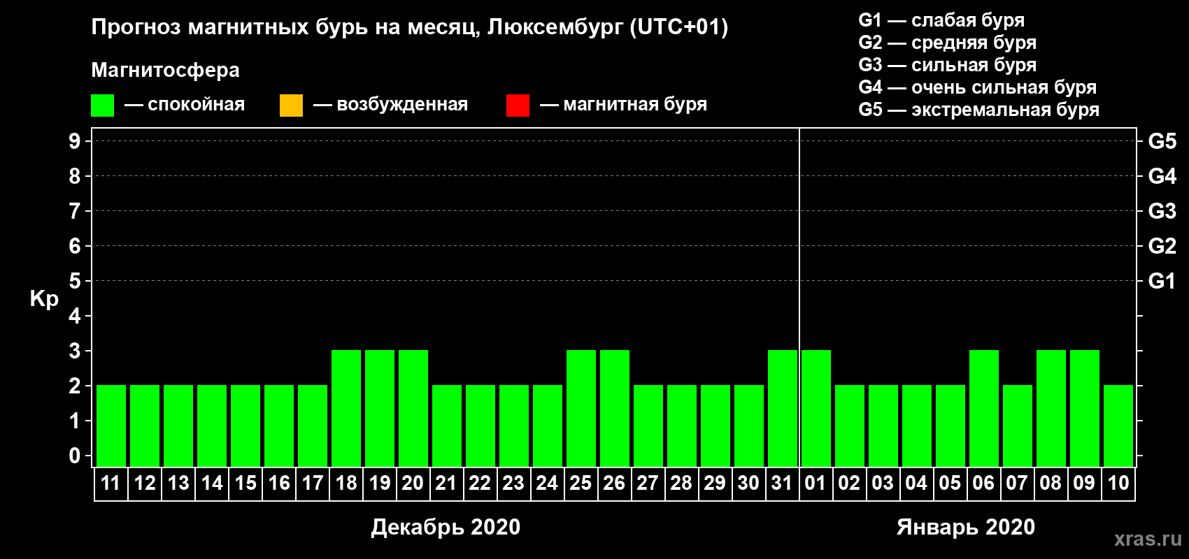 Прогноз максимального суточного геомагнитного индекса Kp на <b>1 месяц</b> (31 день) <b>с 11 декабря 2019 г по 10 января 2020 г</b>