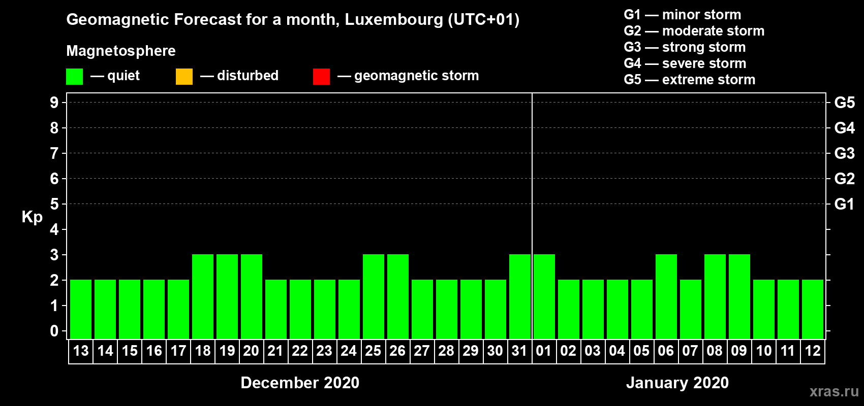 Forecast of the daily maximal value of geomagnetic index Kp for <b>1 month</b> (31 days) <b>from Dec 13, 2019 to Jan 12, 2020</b>