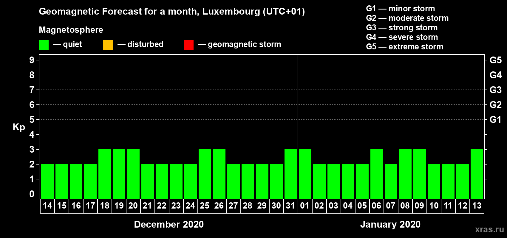 Forecast of the daily maximal value of geomagnetic index Kp for <b>1 month</b> (31 days) <b>from Dec 14, 2019 to Jan 13, 2020</b>