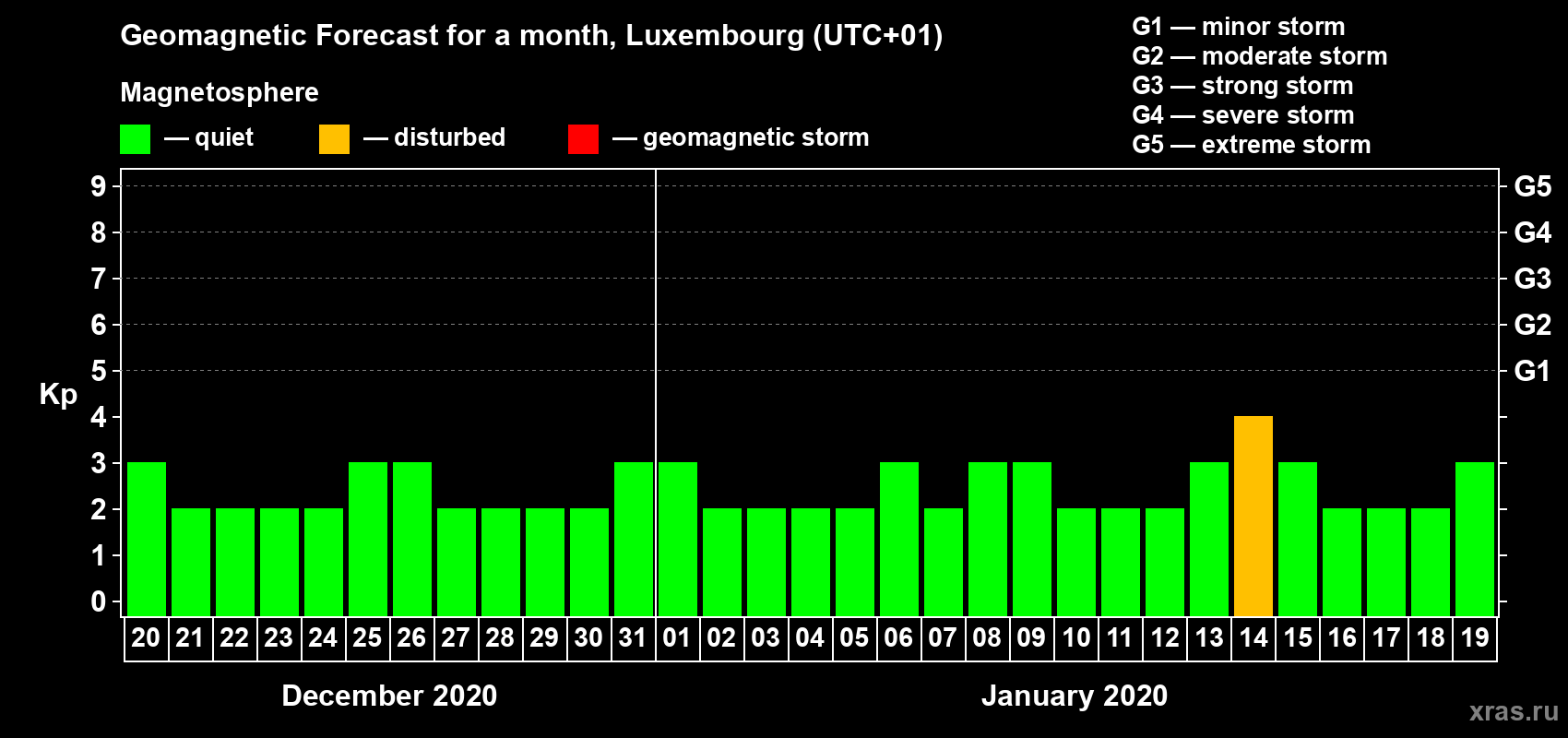 Forecast of the daily maximal value of geomagnetic index Kp for <b>1 month</b> (31 days) <b>from Dec 20, 2019 to Jan 19, 2020</b>