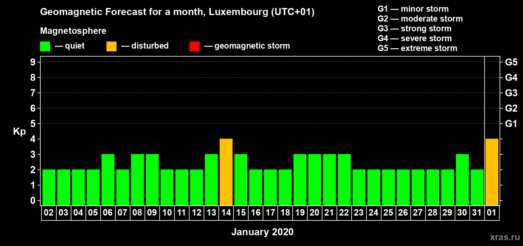 Forecast of the daily maximal value of geomagnetic index Kp for <b>1 month</b> (31 days) <b>from Jan 02, 2020 to Feb 01, 2020</b>