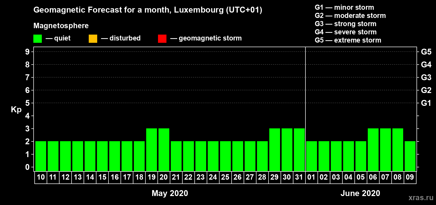 Forecast of the daily maximal value of geomagnetic index Kp for <b>1 month</b> (31 days) <b>from May 10, 2020 to Jun 09, 2020</b>