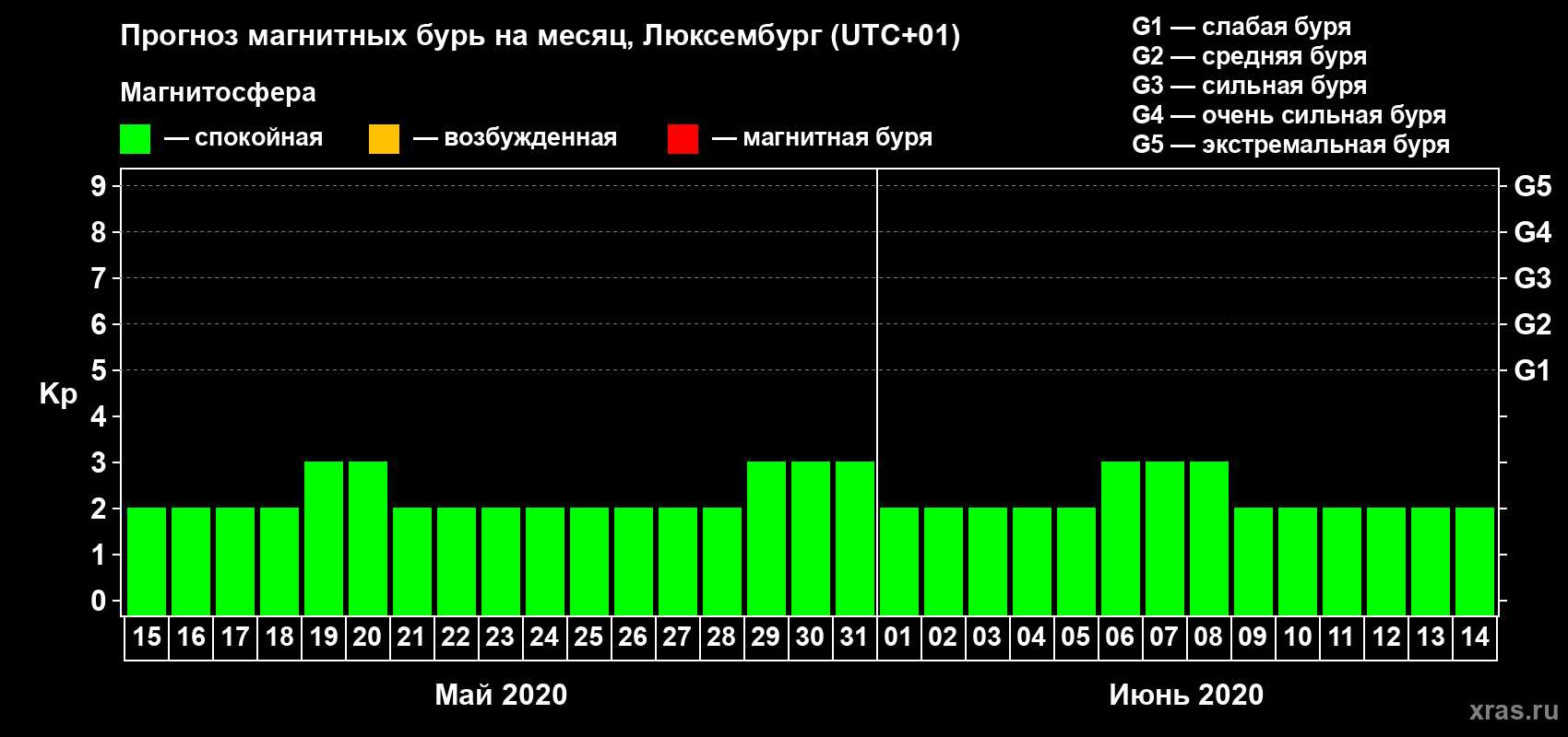 Прогноз максимального суточного геомагнитного индекса Kp на <b>1 месяц</b> (31 день) <b>с 15 мая по 14 июня 2020 г</b>