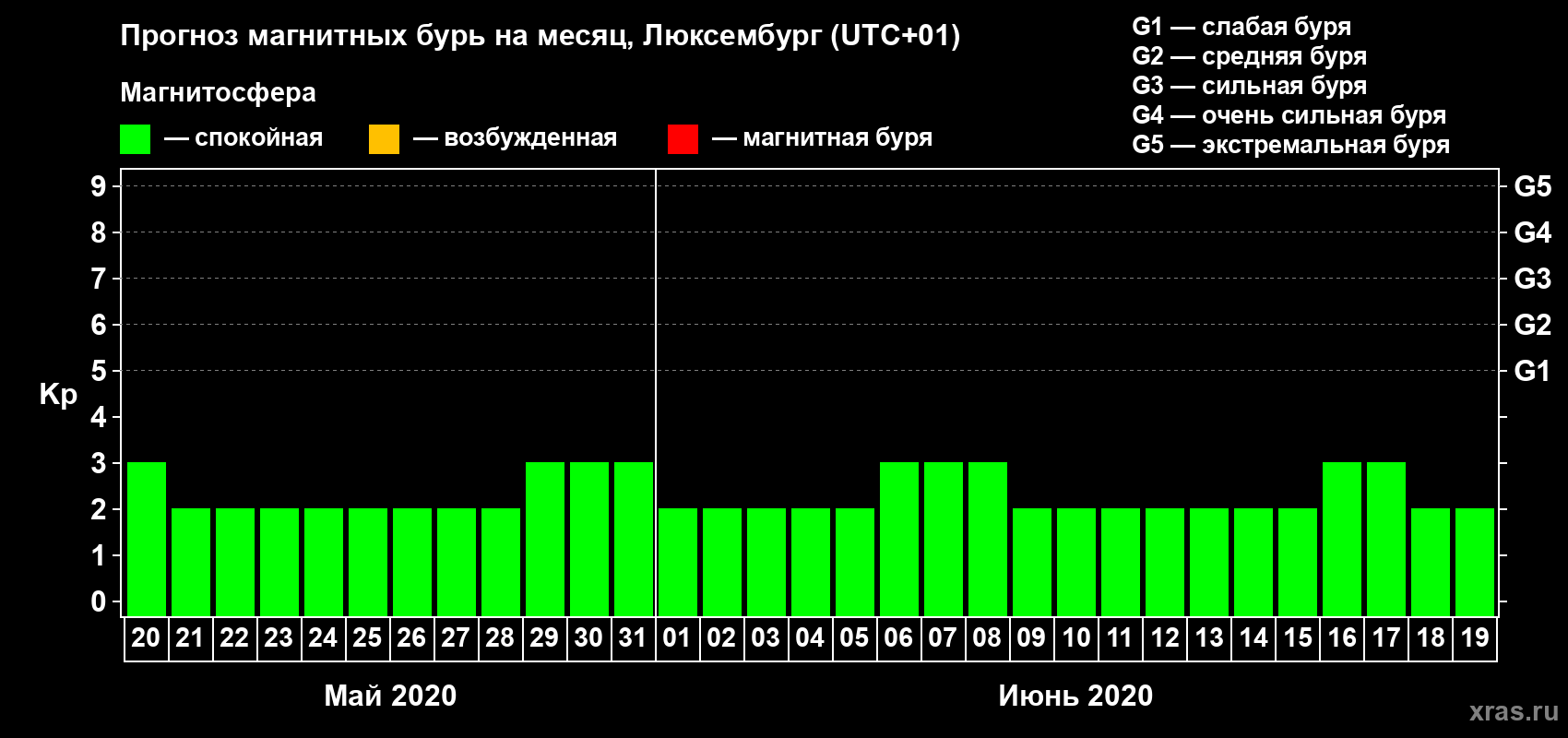Прогноз максимального суточного геомагнитного индекса Kp на <b>1 месяц</b> (31 день) <b>с 20 мая по 19 июня 2020 г</b>