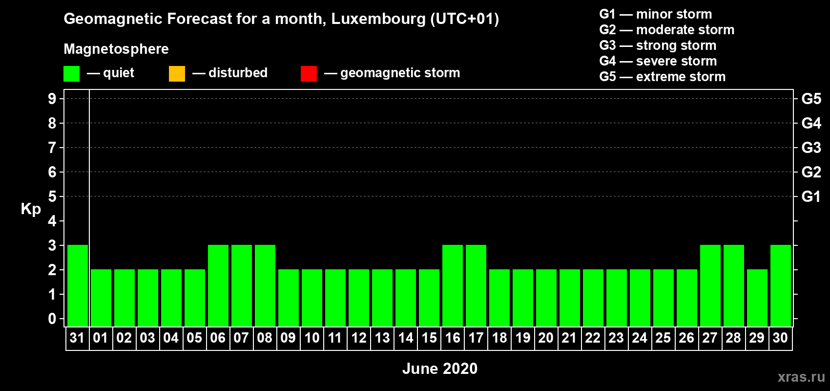 Forecast of the daily maximal value of geomagnetic index Kp for <b>1 month</b> (31 days) <b>from May 31, 2020 to Jun 30, 2020</b>