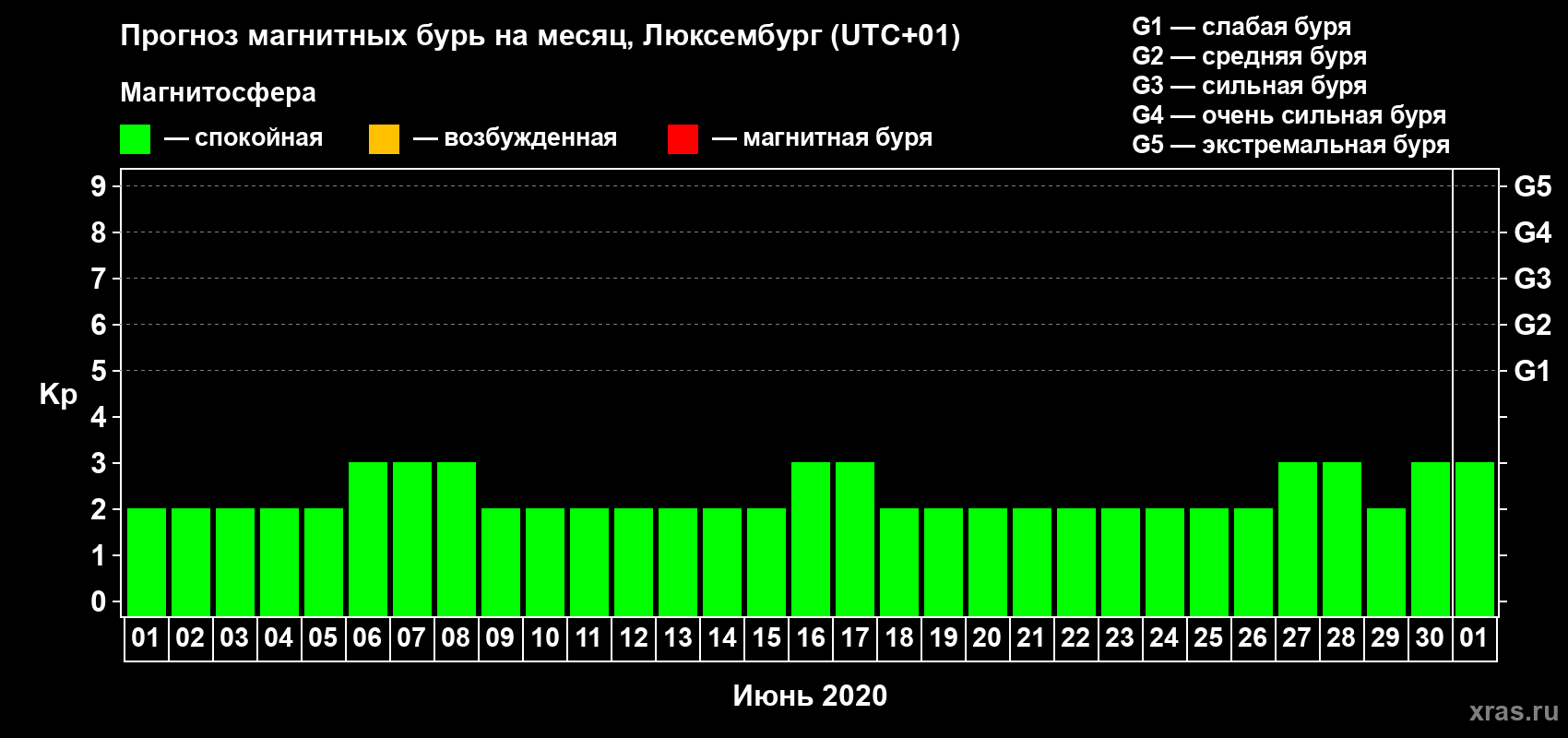 Прогноз максимального суточного геомагнитного индекса Kp на <b>1 месяц</b> (31 день) <b>с 01 июня по 01 июля 2020 г</b>