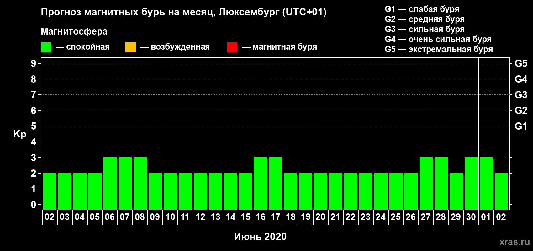Прогноз максимального суточного геомагнитного индекса Kp на <b>1 месяц</b> (31 день) <b>с 02 июня по 02 июля 2020 г</b>
