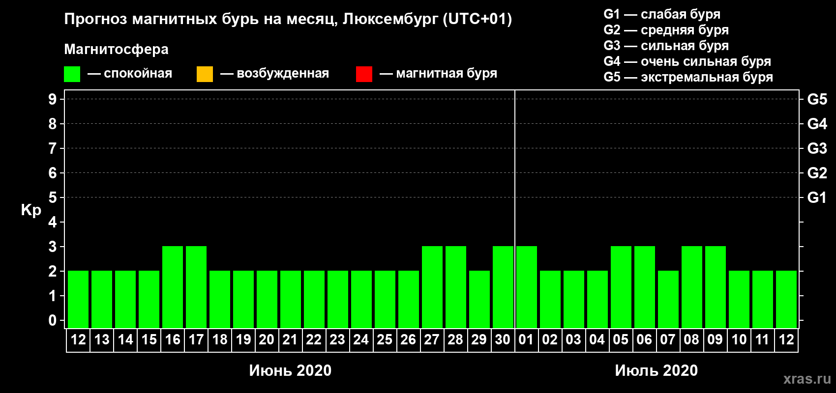 Прогноз максимального суточного геомагнитного индекса Kp на <b>1 месяц</b> (31 день) <b>с 12 июня по 12 июля 2020 г</b>