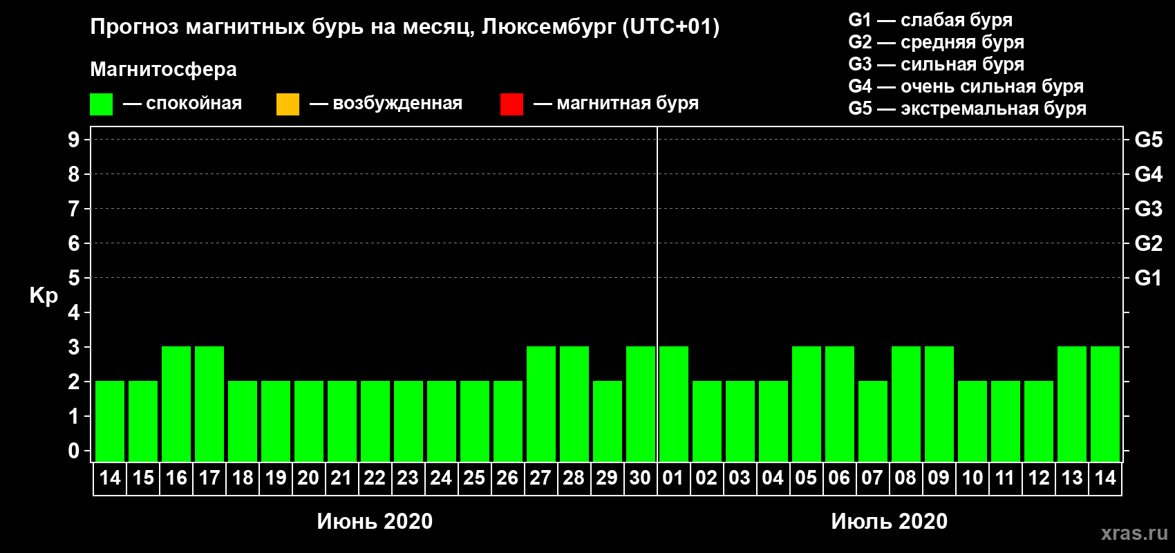 Прогноз максимального суточного геомагнитного индекса Kp на <b>1 месяц</b> (31 день) <b>с 14 июня по 14 июля 2020 г</b>