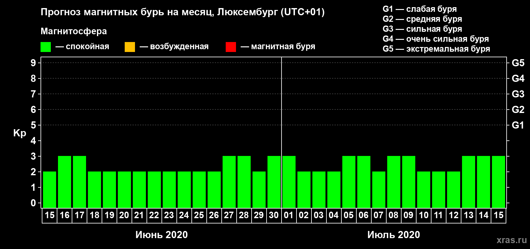 Прогноз максимального суточного геомагнитного индекса Kp на <b>1 месяц</b> (31 день) <b>с 15 июня по 15 июля 2020 г</b>