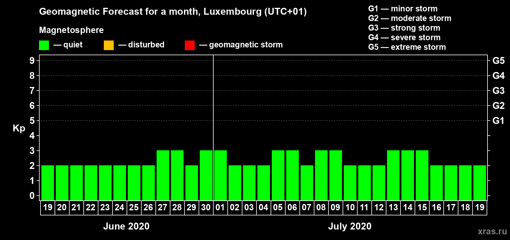 Forecast of the daily maximal value of geomagnetic index Kp for <b>1 month</b> (31 days) <b>from Jun 19, 2020 to Jul 19, 2020</b>