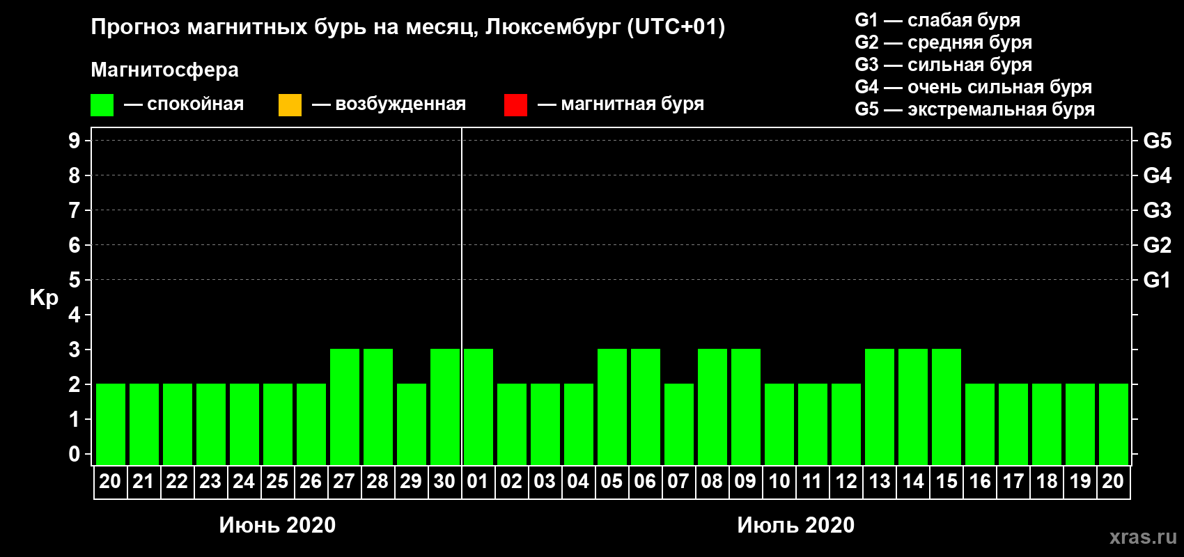 Прогноз максимального суточного геомагнитного индекса Kp на <b>1 месяц</b> (31 день) <b>с 20 июня по 20 июля 2020 г</b>