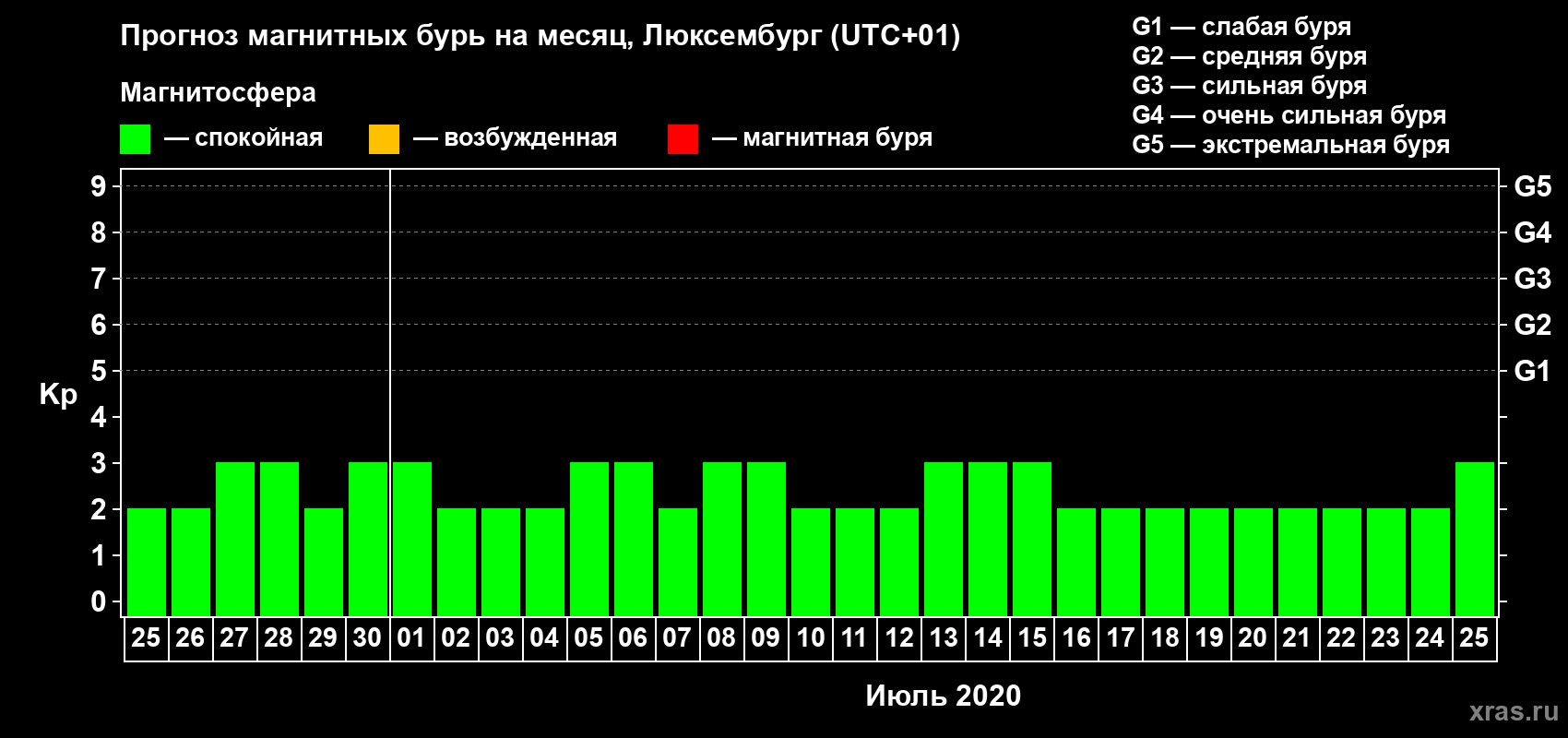 Прогноз максимального суточного геомагнитного индекса Kp на <b>1 месяц</b> (31 день) <b>с 25 июня по 25 июля 2020 г</b>