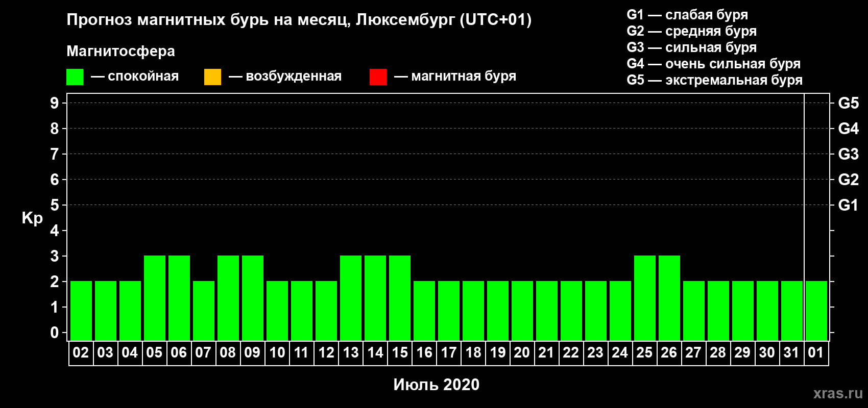 Прогноз максимального суточного геомагнитного индекса Kp на <b>1 месяц</b> (31 день) <b>с 02 июля по 01 августа 2020 г</b>