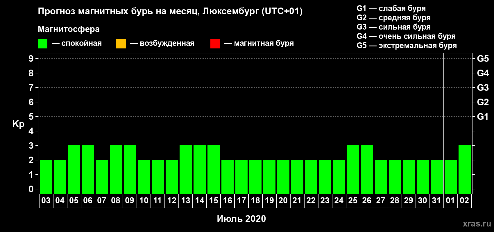 Прогноз максимального суточного геомагнитного индекса Kp на <b>1 месяц</b> (31 день) <b>с 03 июля по 02 августа 2020 г</b>