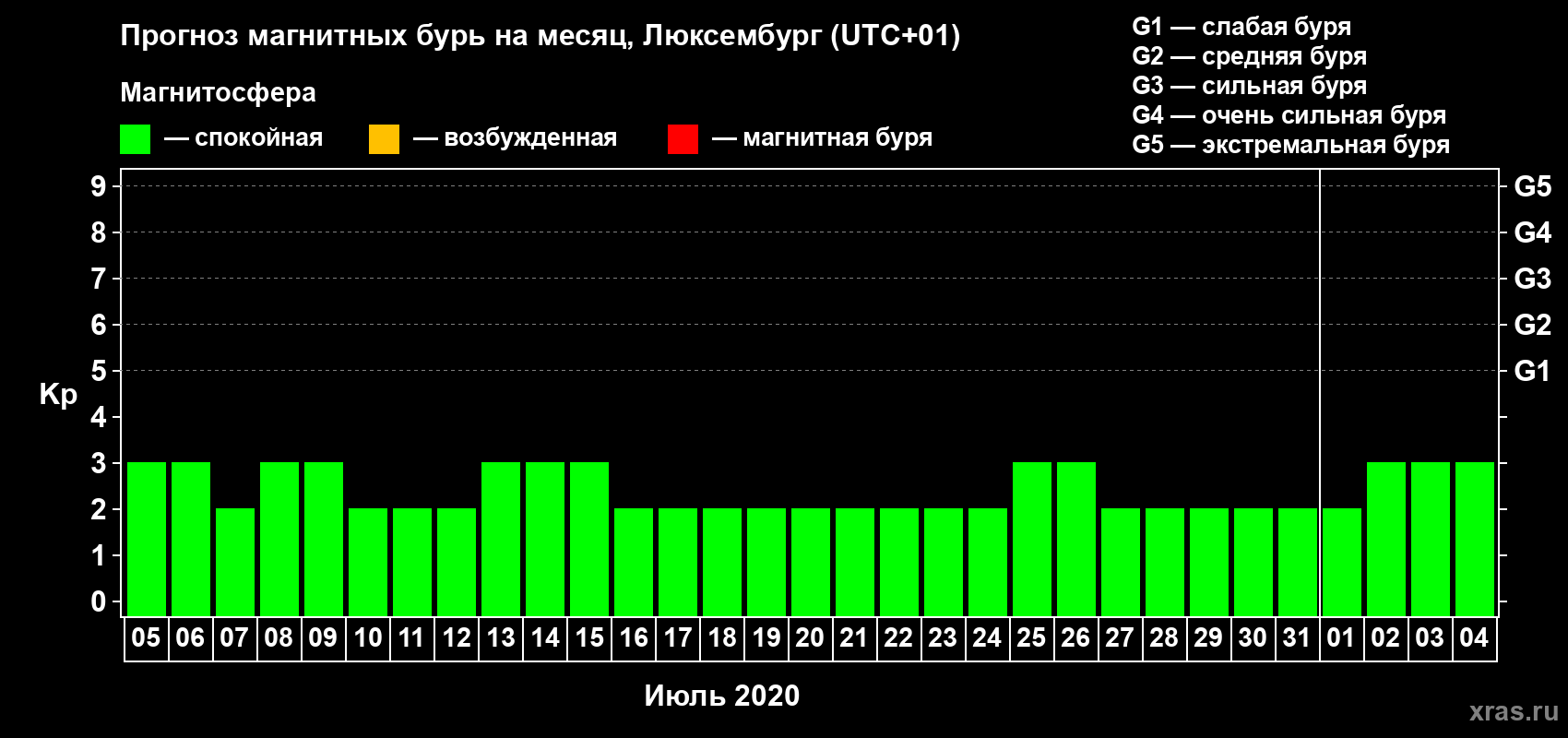 Прогноз максимального суточного геомагнитного индекса Kp на <b>1 месяц</b> (31 день) <b>с 05 июля по 04 августа 2020 г</b>