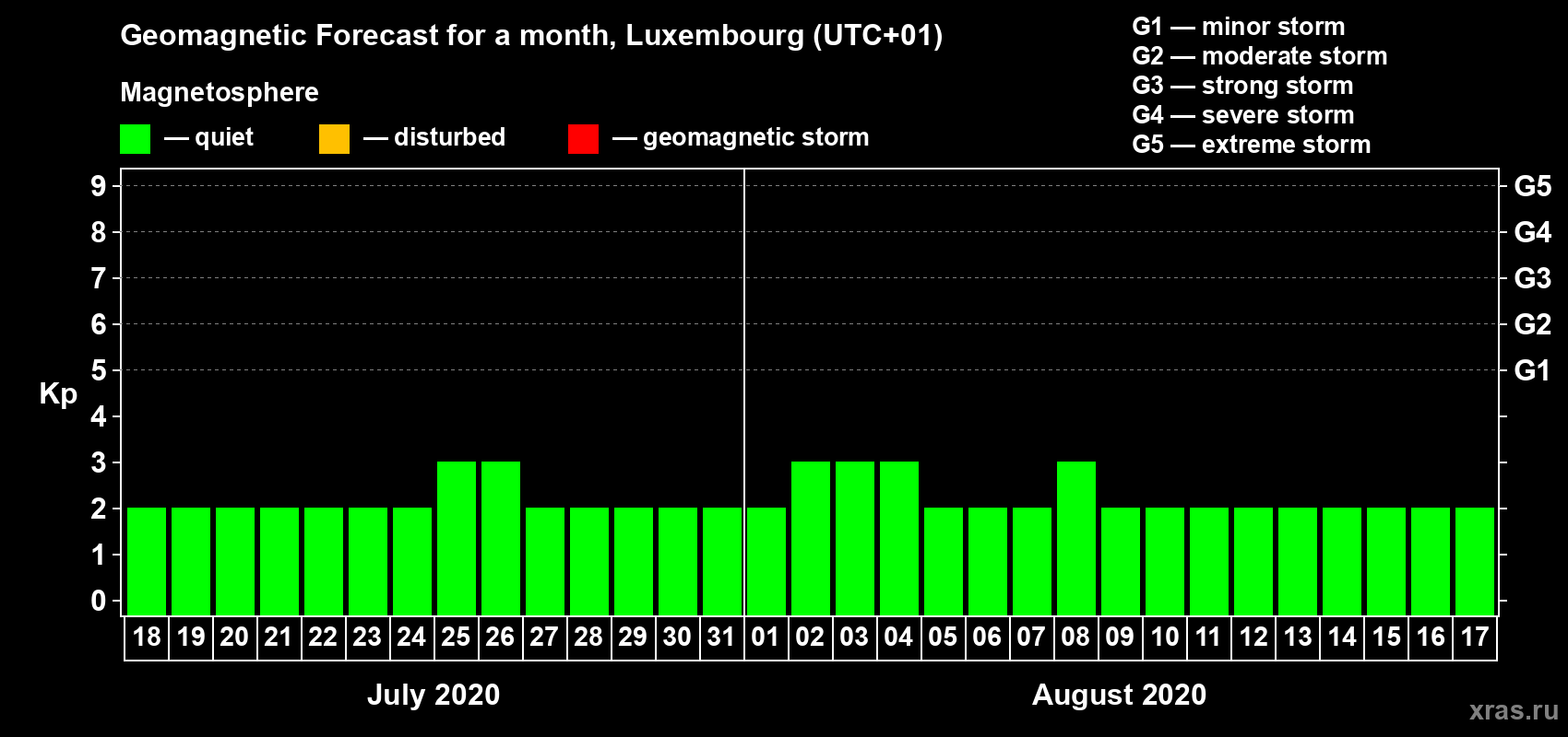 Forecast of the daily maximal value of geomagnetic index Kp for <b>1 month</b> (31 days) <b>from Jul 18, 2020 to Aug 17, 2020</b>