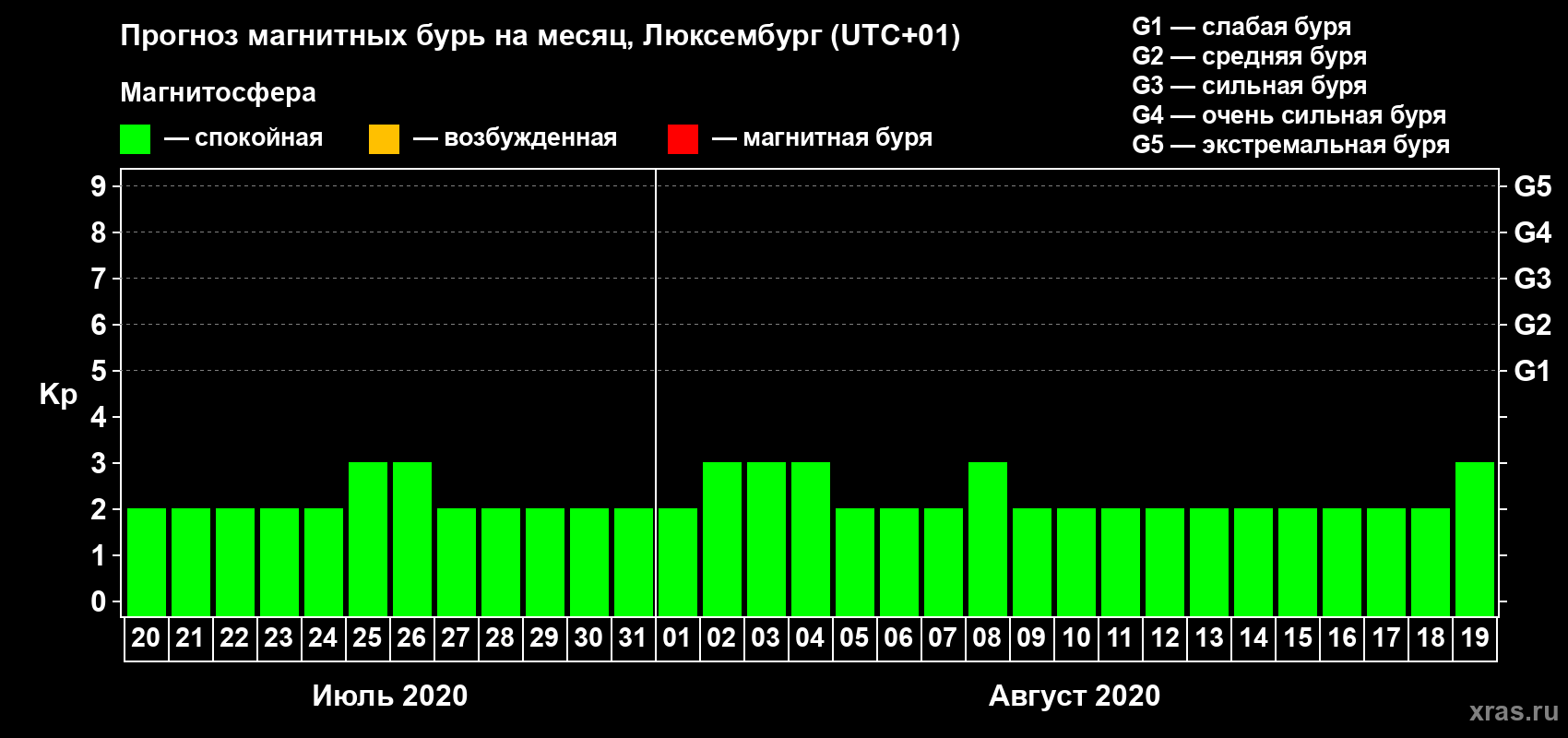 Прогноз максимального суточного геомагнитного индекса Kp на <b>1 месяц</b> (31 день) <b>с 20 июля по 19 августа 2020 г</b>