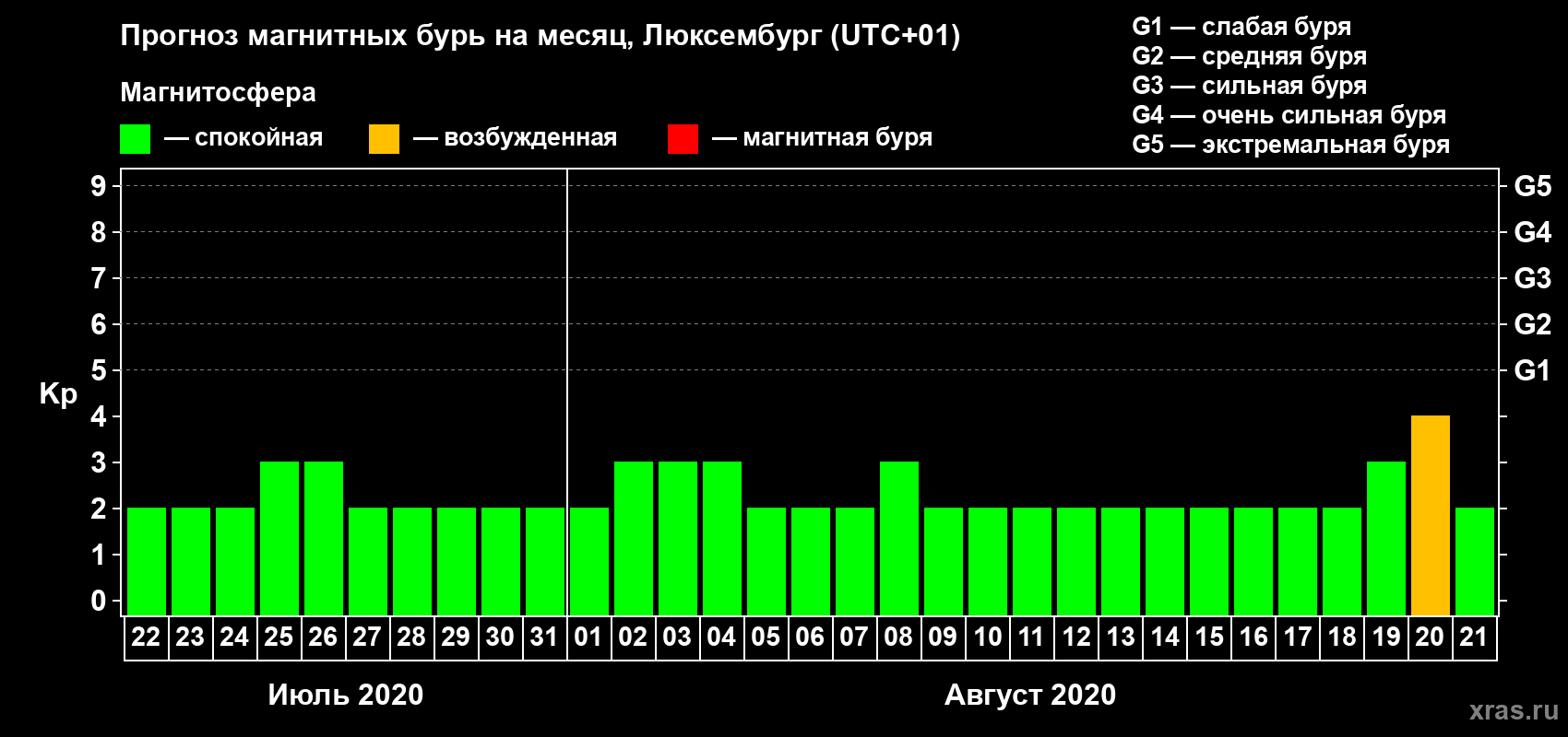 Прогноз максимального суточного геомагнитного индекса Kp на <b>1 месяц</b> (31 день) <b>с 22 июля по 21 августа 2020 г</b>