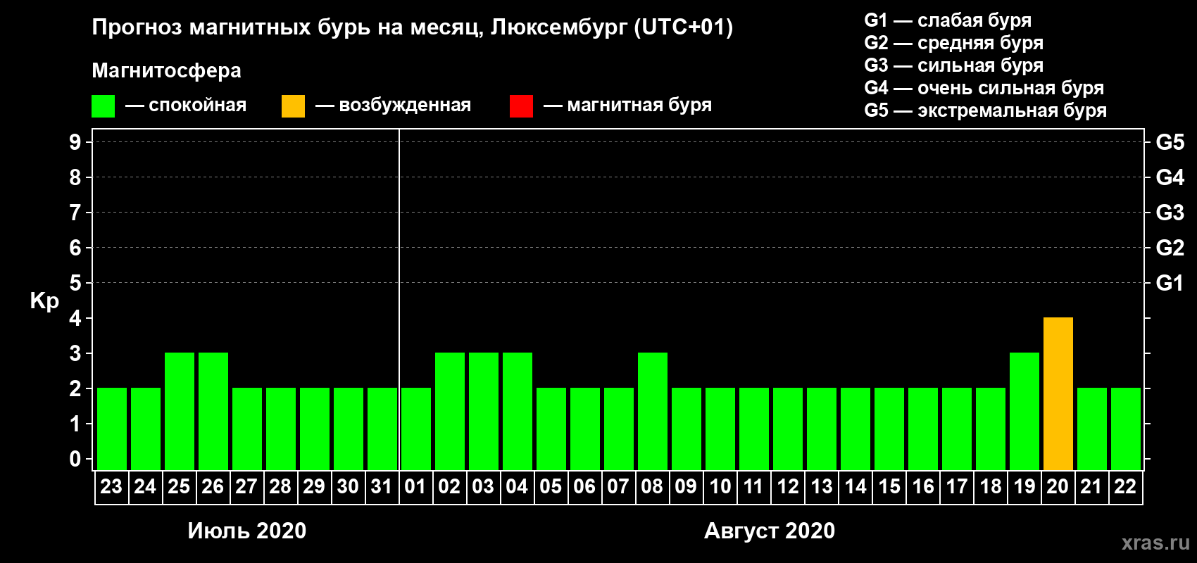Прогноз максимального суточного геомагнитного индекса Kp на <b>1 месяц</b> (31 день) <b>с 23 июля по 22 августа 2020 г</b>