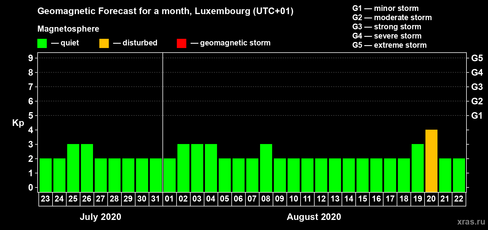 Forecast of the daily maximal value of geomagnetic index Kp for <b>1 month</b> (31 days) <b>from Jul 23, 2020 to Aug 22, 2020</b>