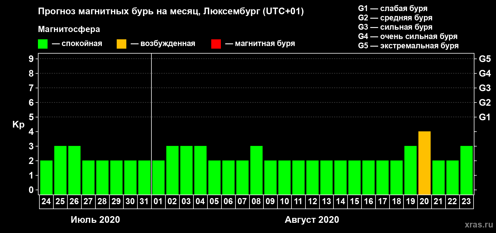 Прогноз максимального суточного геомагнитного индекса Kp на <b>1 месяц</b> (31 день) <b>с 24 июля по 23 августа 2020 г</b>