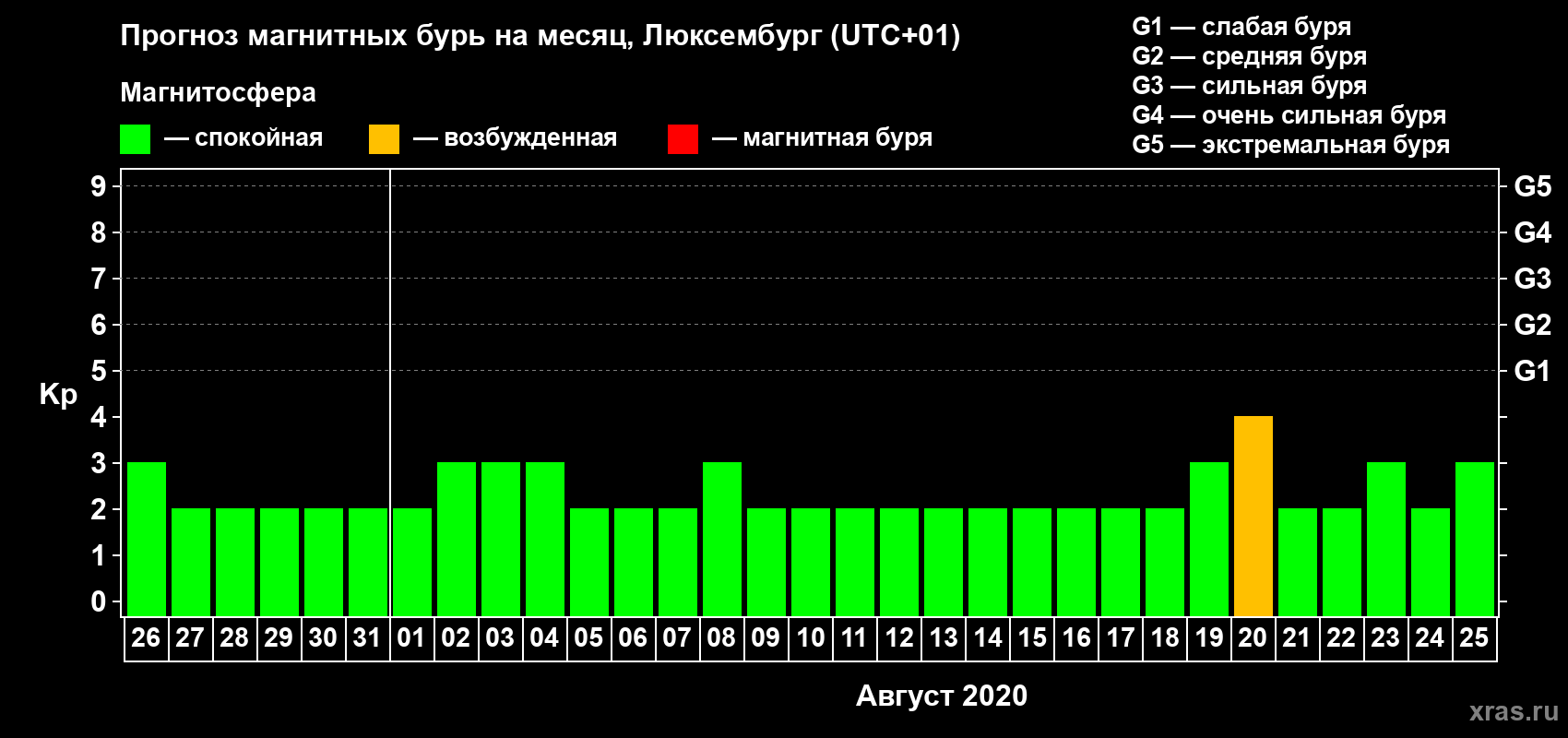 Прогноз максимального суточного геомагнитного индекса Kp на <b>1 месяц</b> (31 день) <b>с 26 июля по 25 августа 2020 г</b>