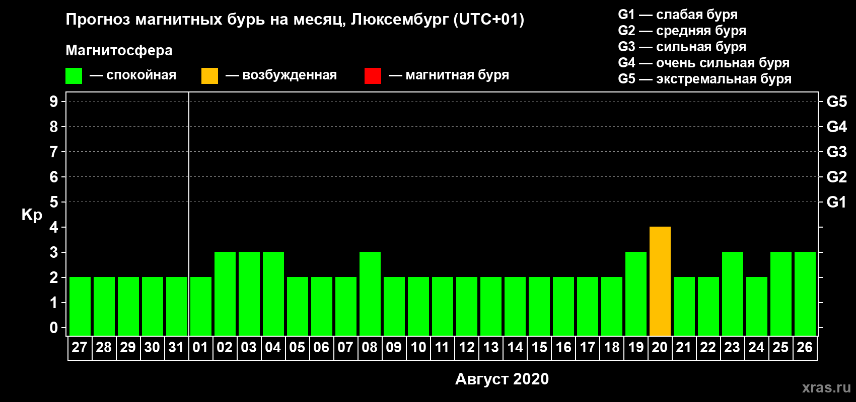 Прогноз максимального суточного геомагнитного индекса Kp на <b>1 месяц</b> (31 день) <b>с 27 июля по 26 августа 2020 г</b>
