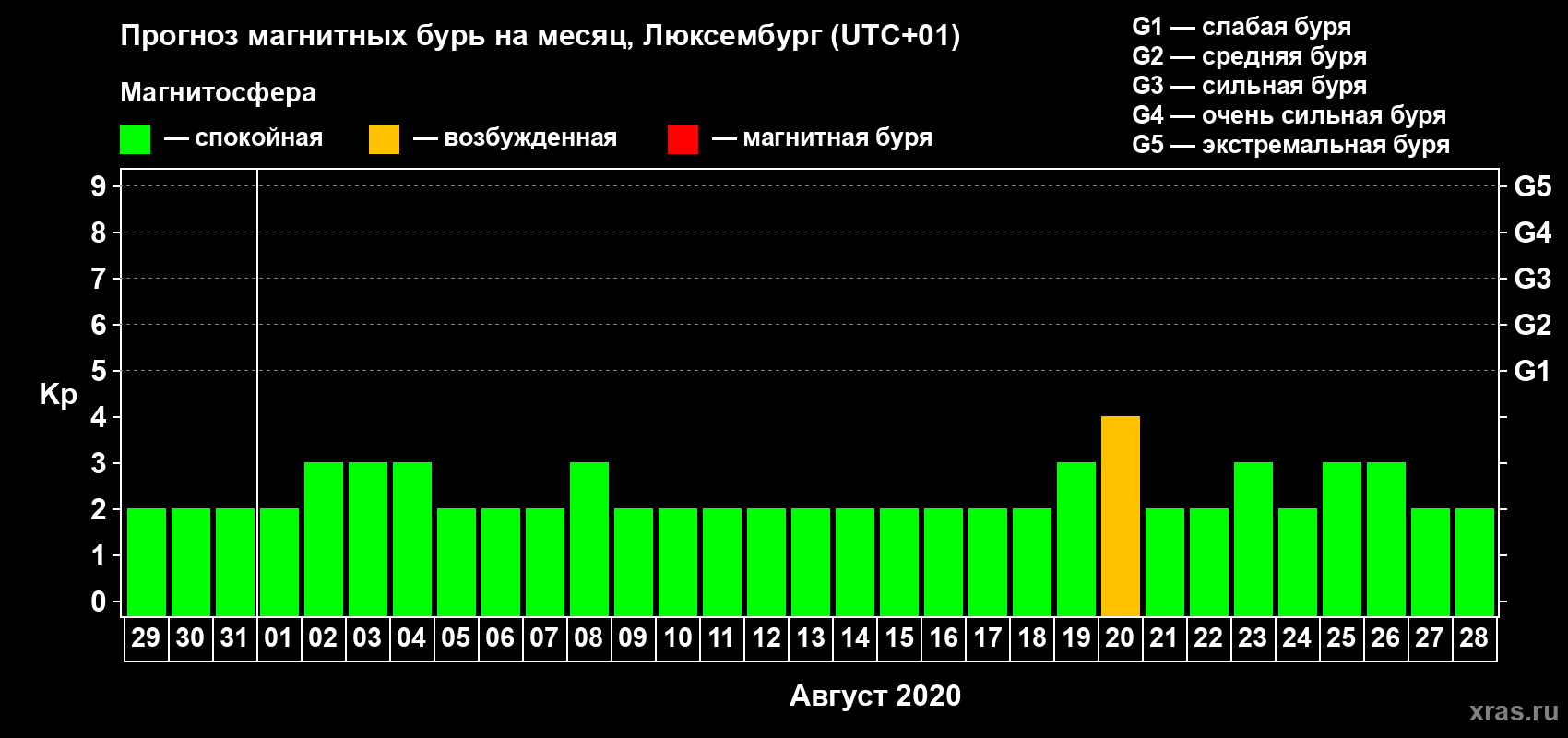 Прогноз максимального суточного геомагнитного индекса Kp на <b>1 месяц</b> (31 день) <b>с 29 июля по 28 августа 2020 г</b>