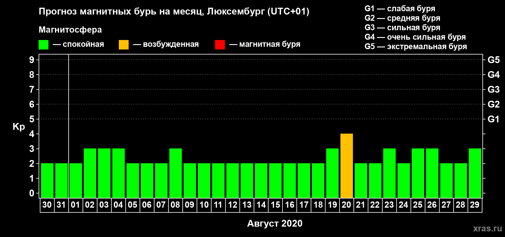Прогноз максимального суточного геомагнитного индекса Kp на <b>1 месяц</b> (31 день) <b>с 30 июля по 29 августа 2020 г</b>