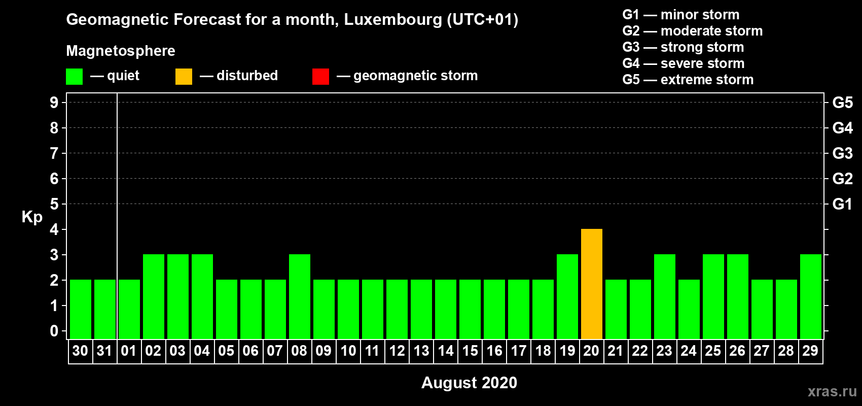 Forecast of the daily maximal value of geomagnetic index Kp for <b>1 month</b> (31 days) <b>from Jul 30, 2020 to Aug 29, 2020</b>