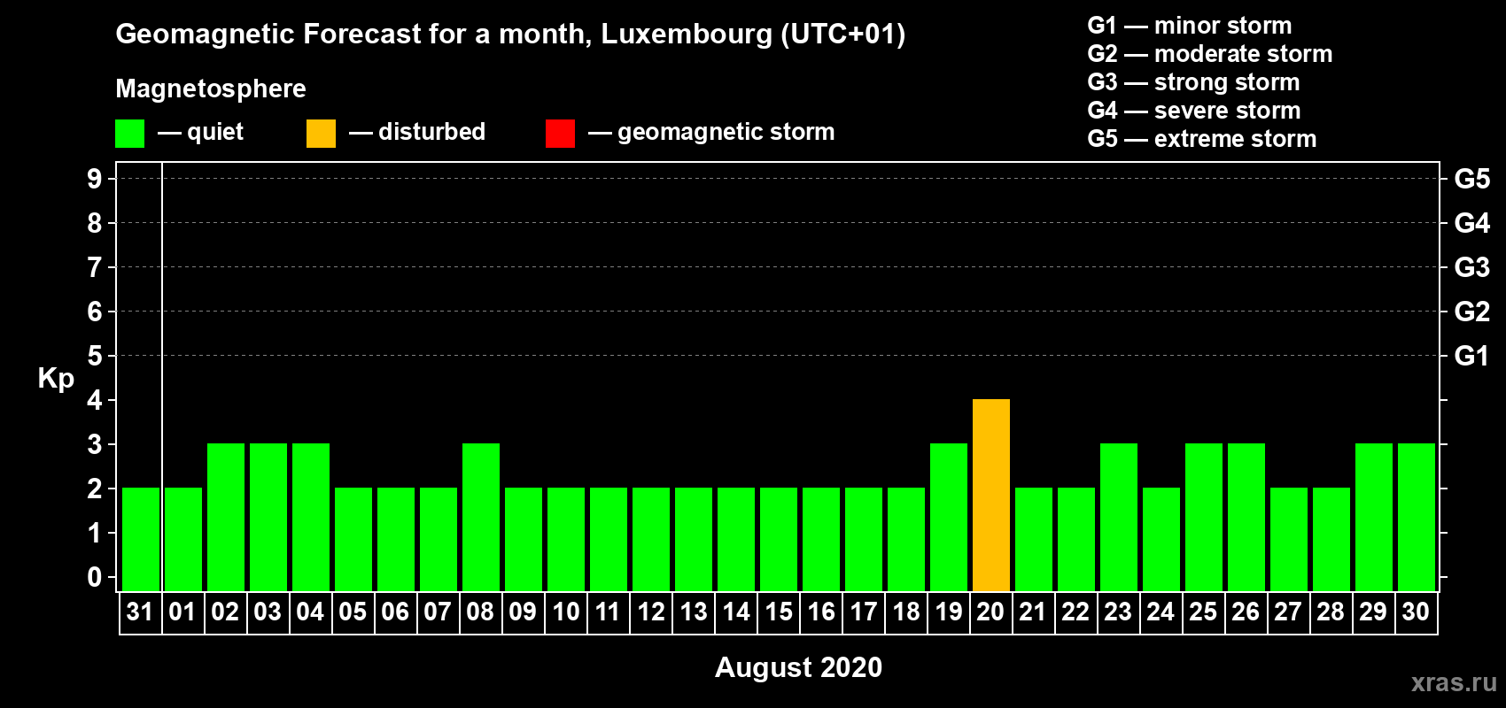 Forecast of the daily maximal value of geomagnetic index Kp for <b>1 month</b> (31 days) <b>from Jul 31, 2020 to Aug 30, 2020</b>