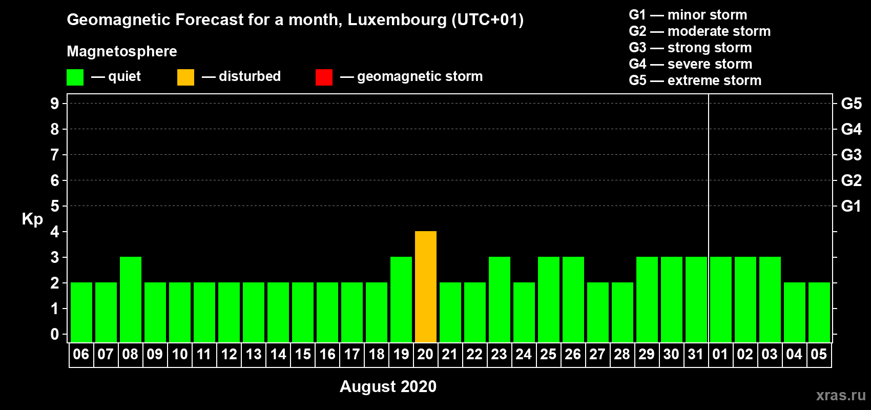 Forecast of the daily maximal value of geomagnetic index Kp for <b>1 month</b> (31 days) <b>from Aug 06, 2020 to Sep 05, 2020</b>
