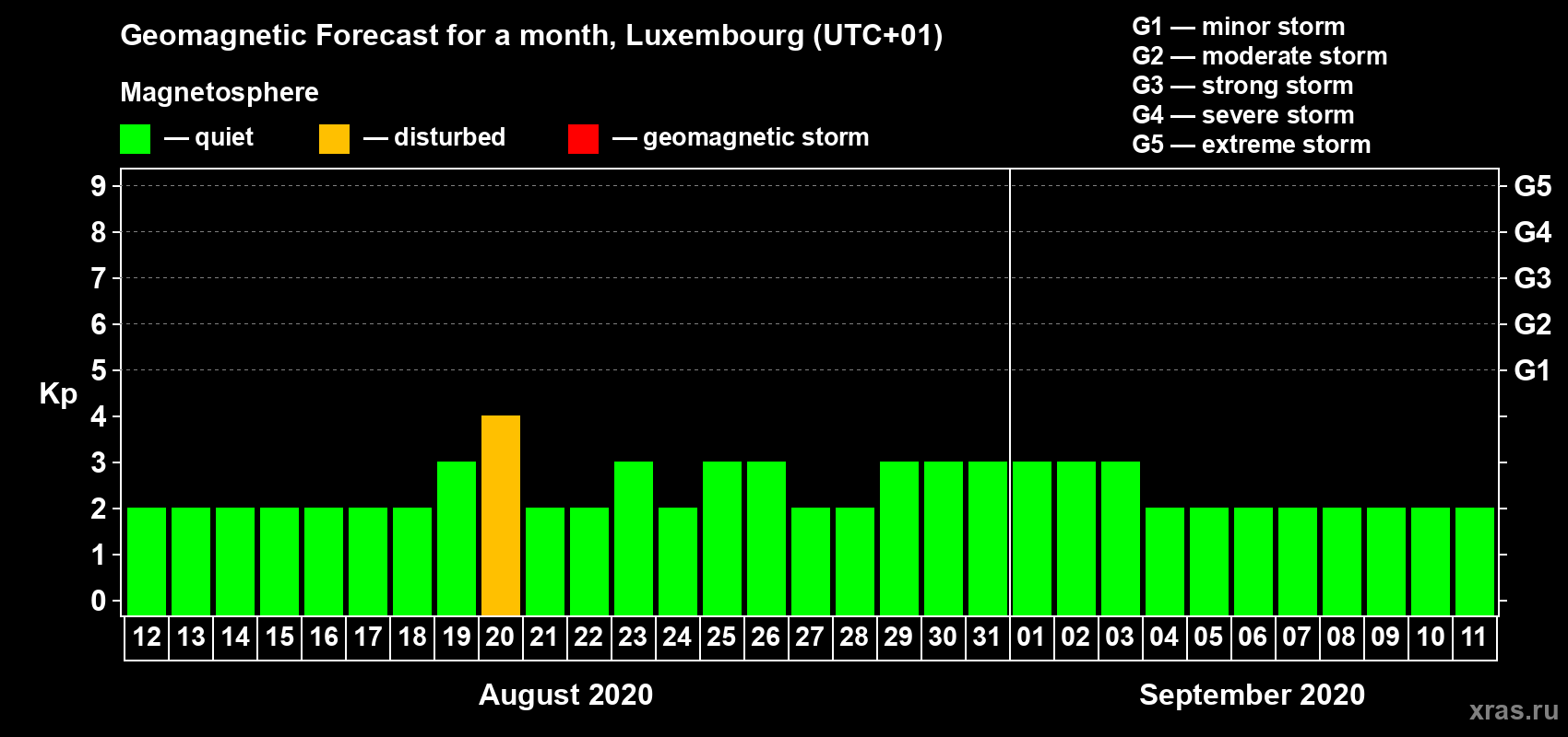 Forecast of the daily maximal value of geomagnetic index Kp for <b>1 month</b> (31 days) <b>from Aug 12, 2020 to Sep 11, 2020</b>